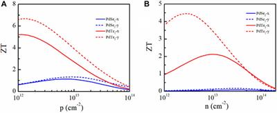 Theoretical analysis of the thermoelectric properties of penta-PdX2 (X = Se, Te) monolayer